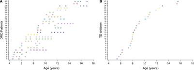 Longitudinal Alterations in Gait Features in Growing Children With Duchenne Muscular Dystrophy